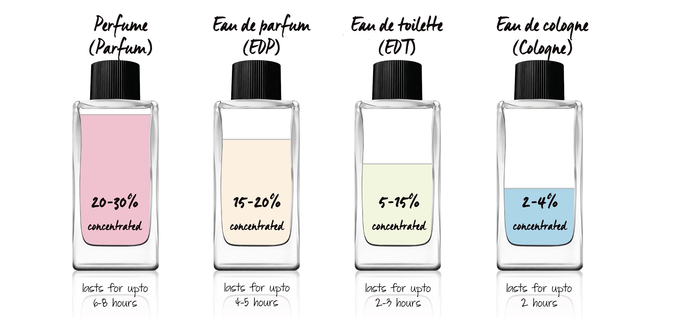 type-of-perfumes-durations.jpg